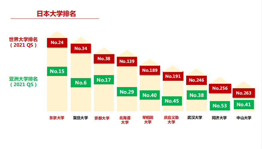 日本大学世界排名及与中国大学比较